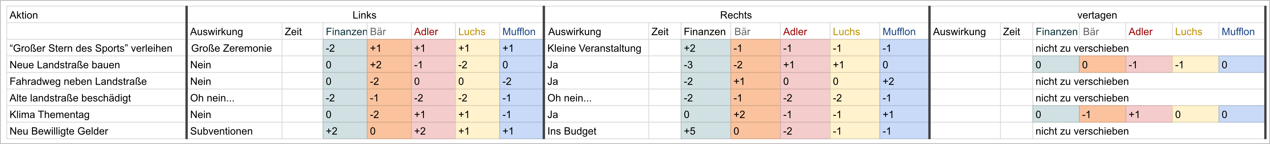 Content Design table